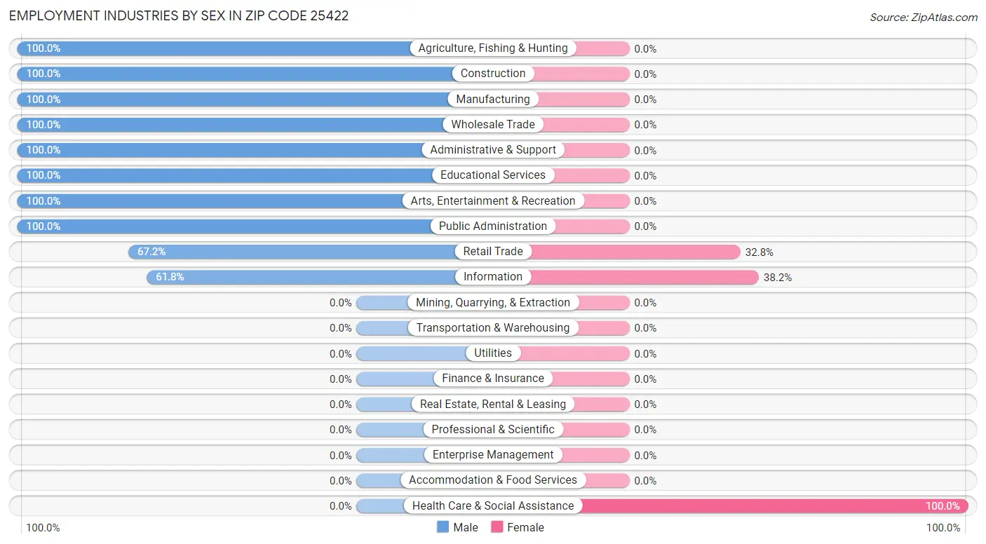 Employment Industries by Sex in Zip Code 25422