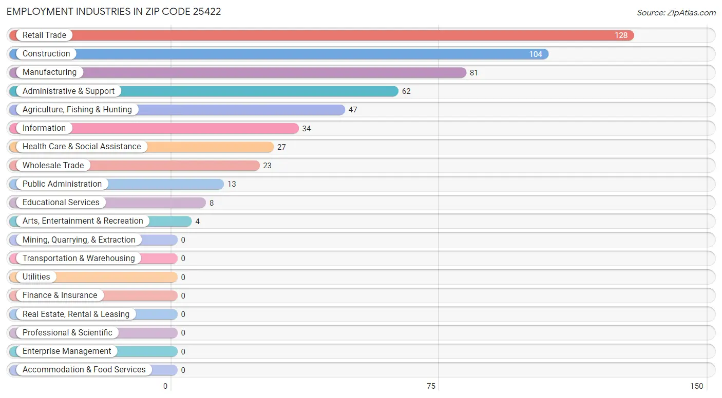 Employment Industries in Zip Code 25422