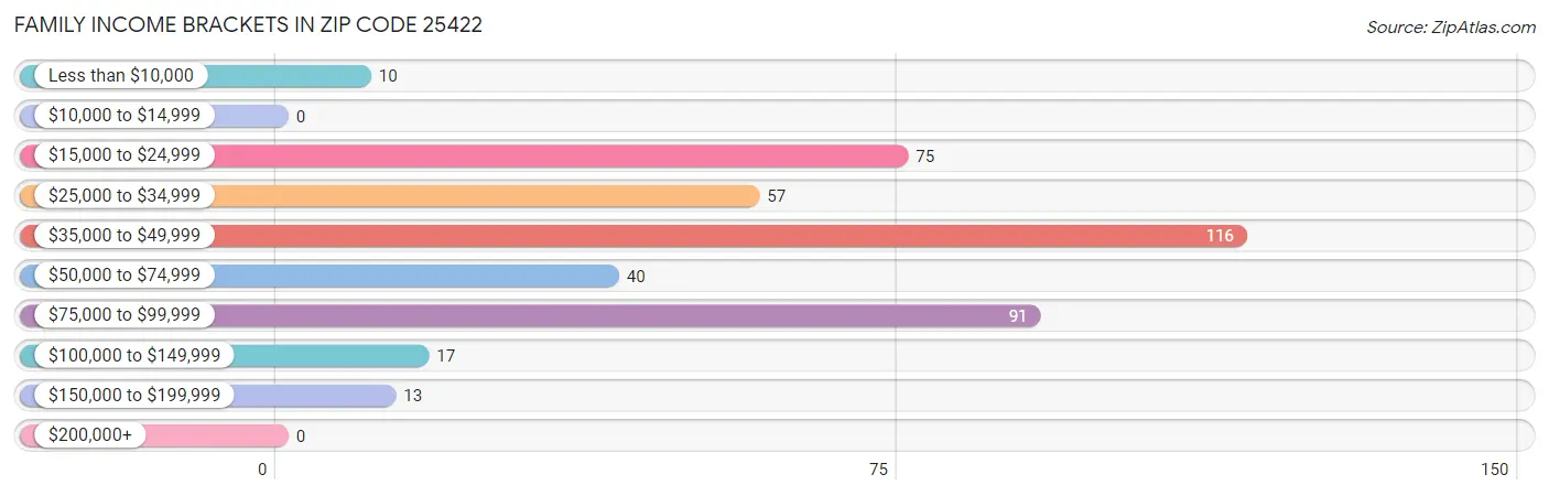 Family Income Brackets in Zip Code 25422