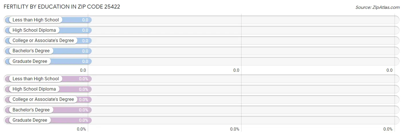 Female Fertility by Education Attainment in Zip Code 25422