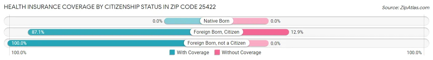 Health Insurance Coverage by Citizenship Status in Zip Code 25422