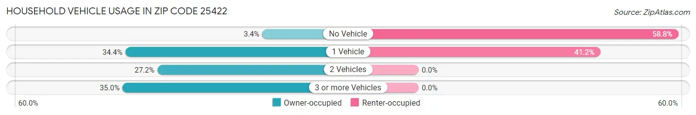 Household Vehicle Usage in Zip Code 25422