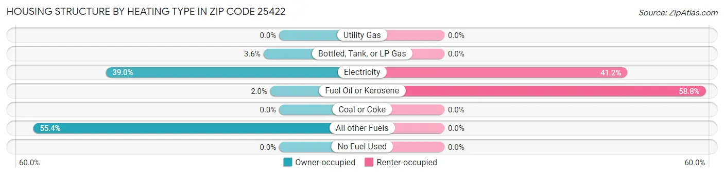 Housing Structure by Heating Type in Zip Code 25422