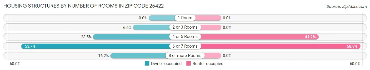 Housing Structures by Number of Rooms in Zip Code 25422