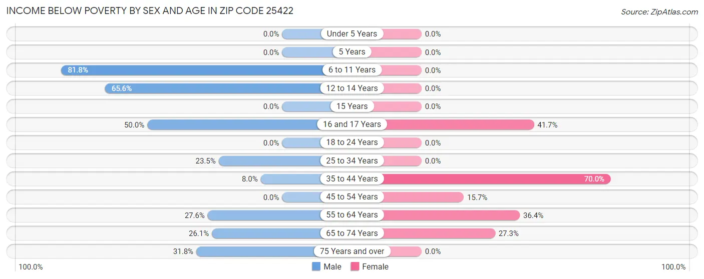 Income Below Poverty by Sex and Age in Zip Code 25422