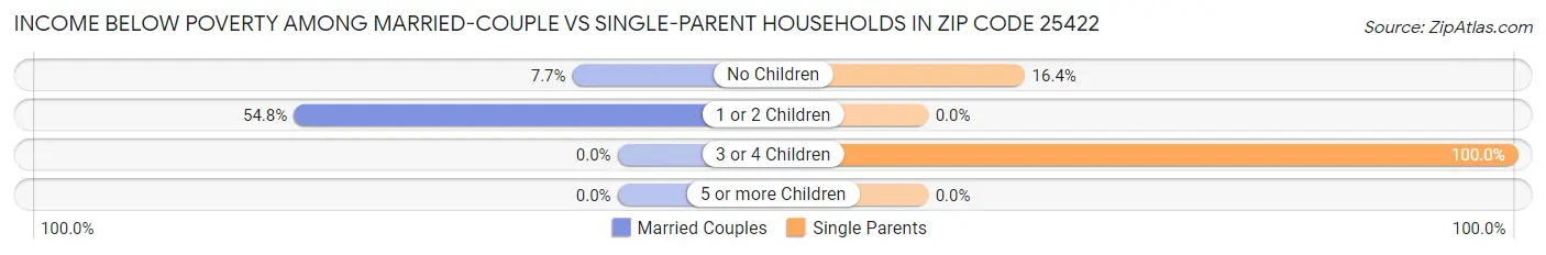 Income Below Poverty Among Married-Couple vs Single-Parent Households in Zip Code 25422