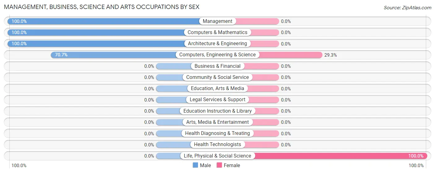 Management, Business, Science and Arts Occupations by Sex in Zip Code 25422