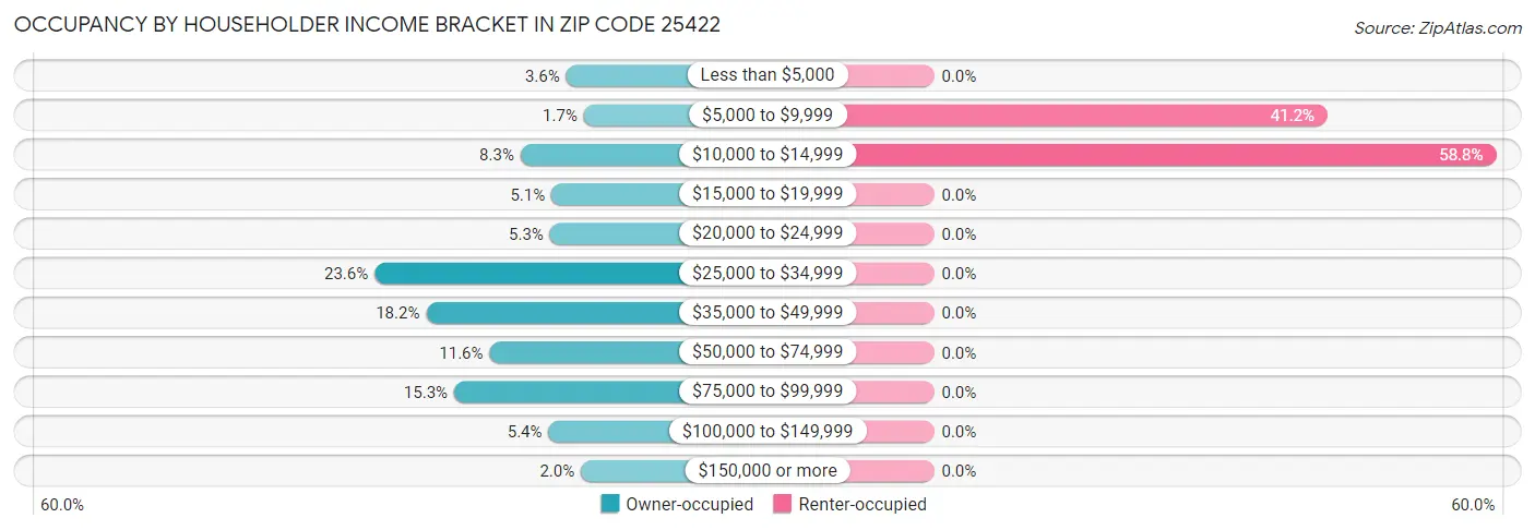 Occupancy by Householder Income Bracket in Zip Code 25422