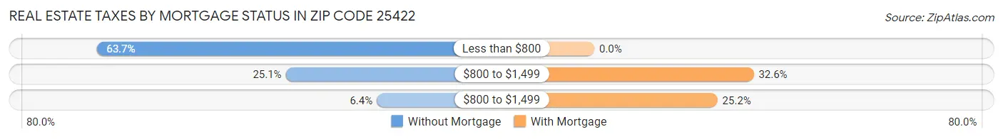 Real Estate Taxes by Mortgage Status in Zip Code 25422