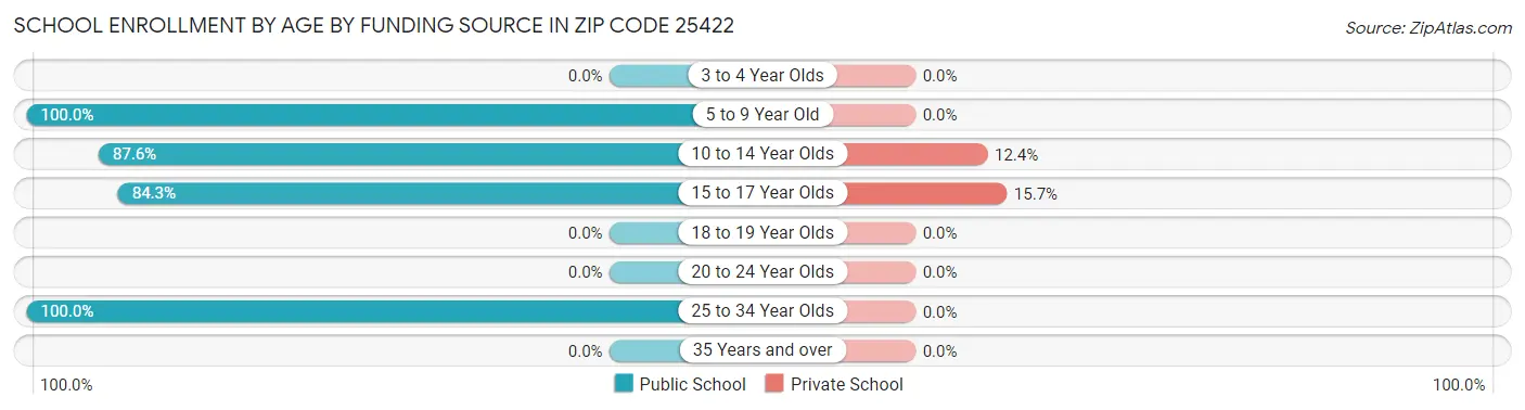 School Enrollment by Age by Funding Source in Zip Code 25422