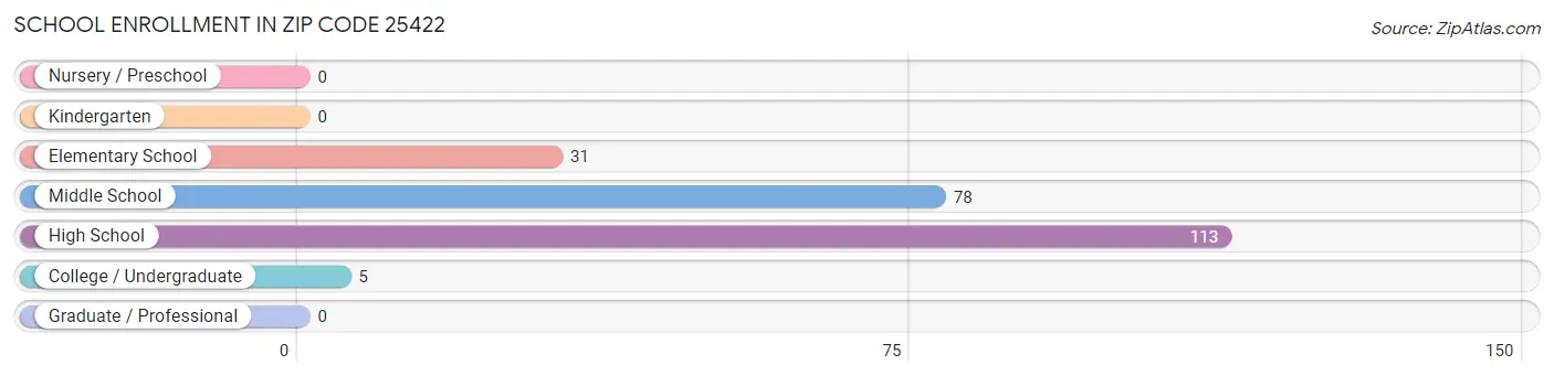 School Enrollment in Zip Code 25422