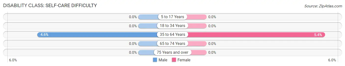 Disability in Zip Code 25422: <span>Self-Care Difficulty</span>