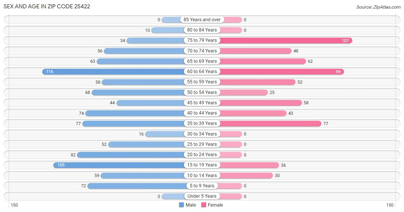 Sex and Age in Zip Code 25422