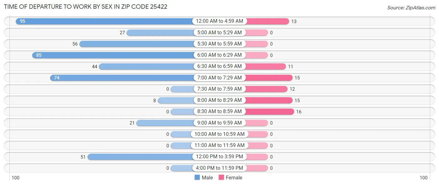 Time of Departure to Work by Sex in Zip Code 25422