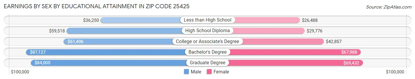 Earnings by Sex by Educational Attainment in Zip Code 25425