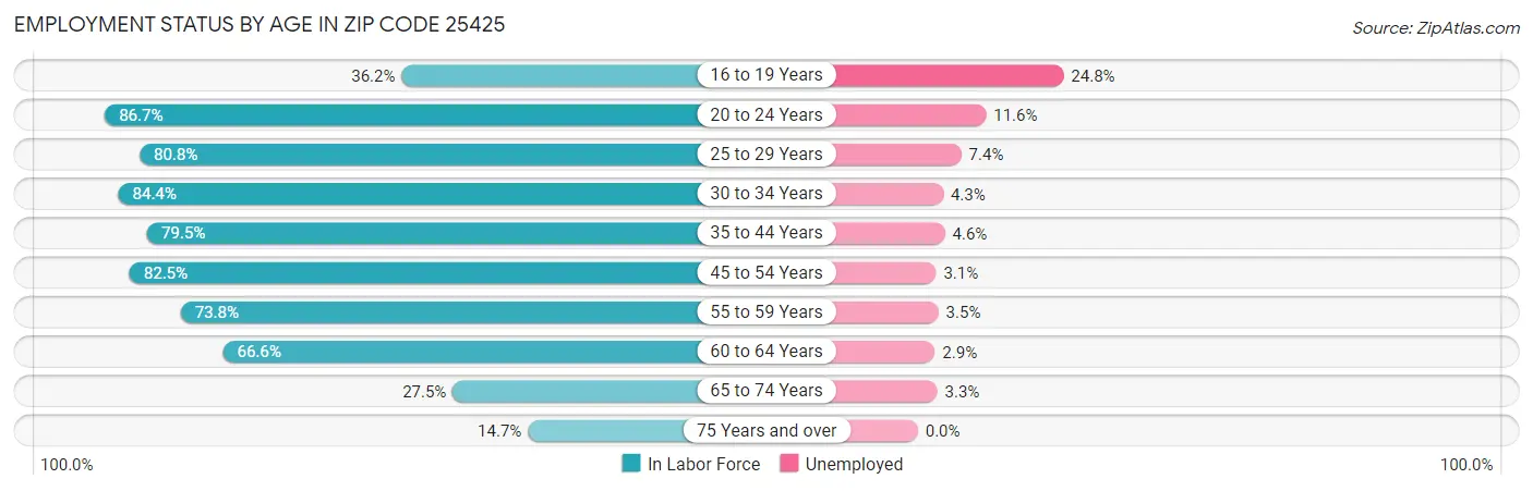 Employment Status by Age in Zip Code 25425