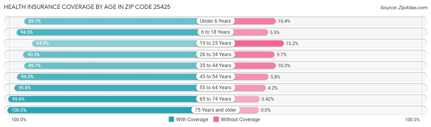 Health Insurance Coverage by Age in Zip Code 25425