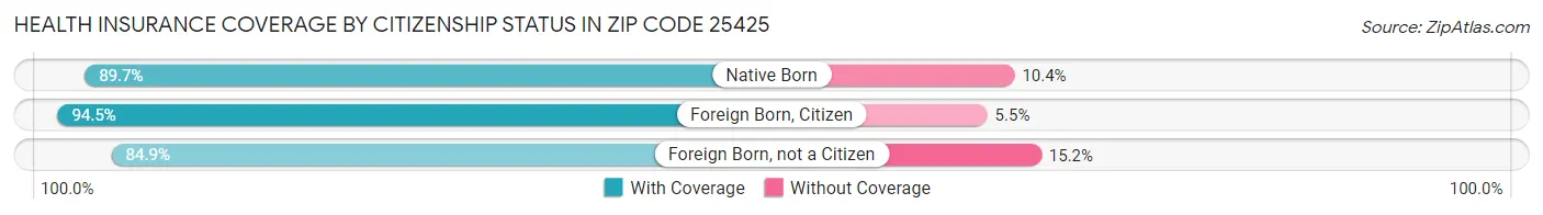 Health Insurance Coverage by Citizenship Status in Zip Code 25425