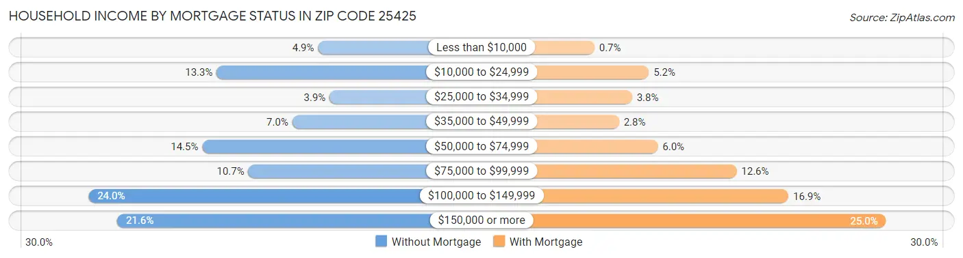 Household Income by Mortgage Status in Zip Code 25425