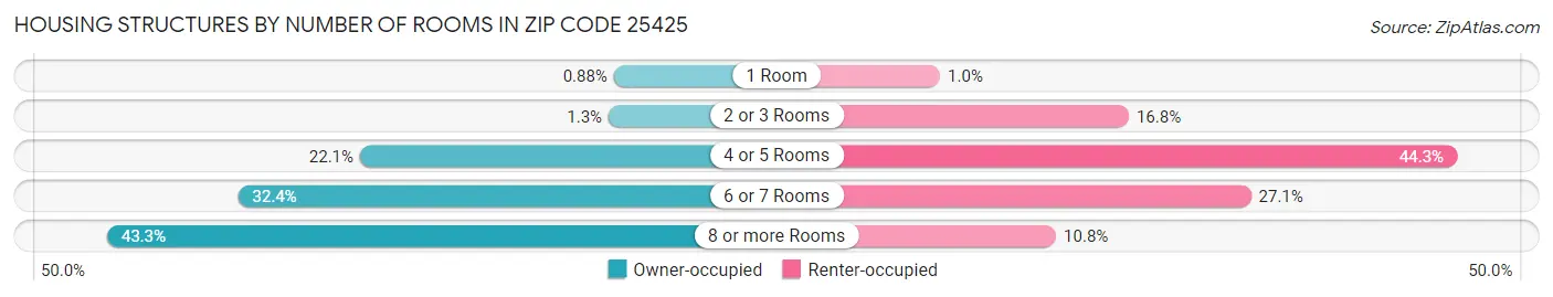 Housing Structures by Number of Rooms in Zip Code 25425