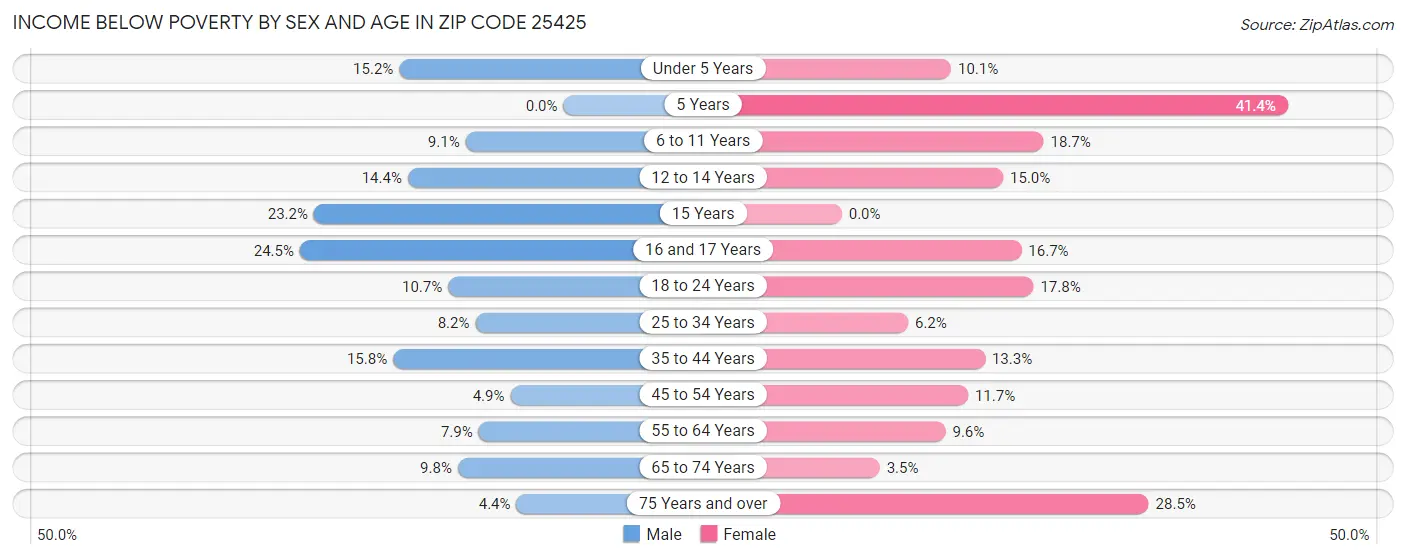 Income Below Poverty by Sex and Age in Zip Code 25425