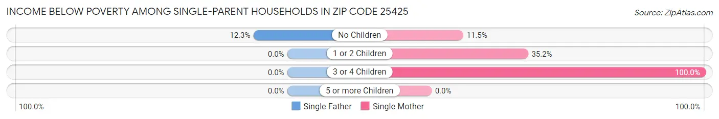 Income Below Poverty Among Single-Parent Households in Zip Code 25425