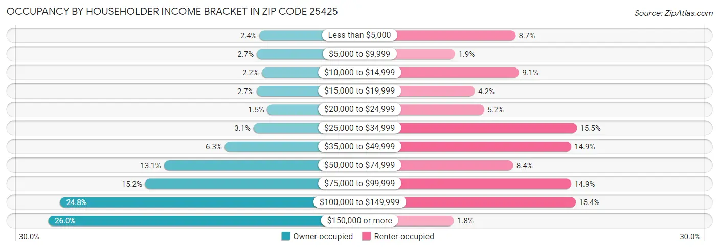 Occupancy by Householder Income Bracket in Zip Code 25425