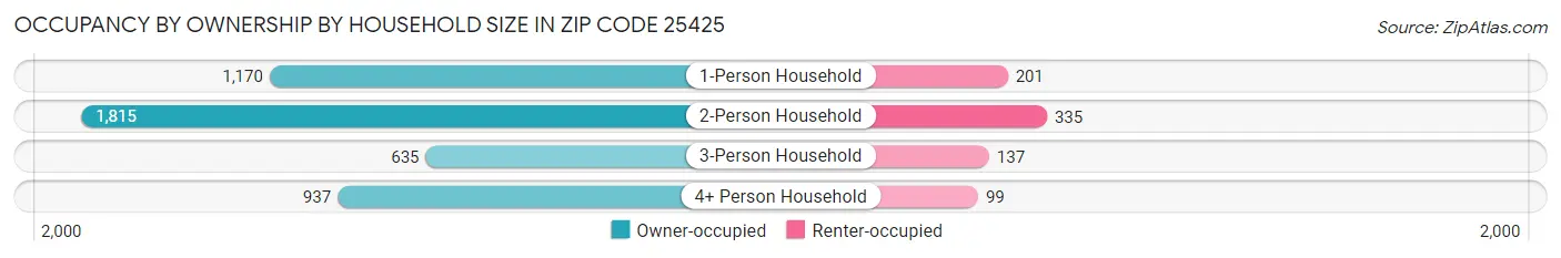 Occupancy by Ownership by Household Size in Zip Code 25425
