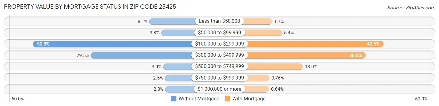 Property Value by Mortgage Status in Zip Code 25425