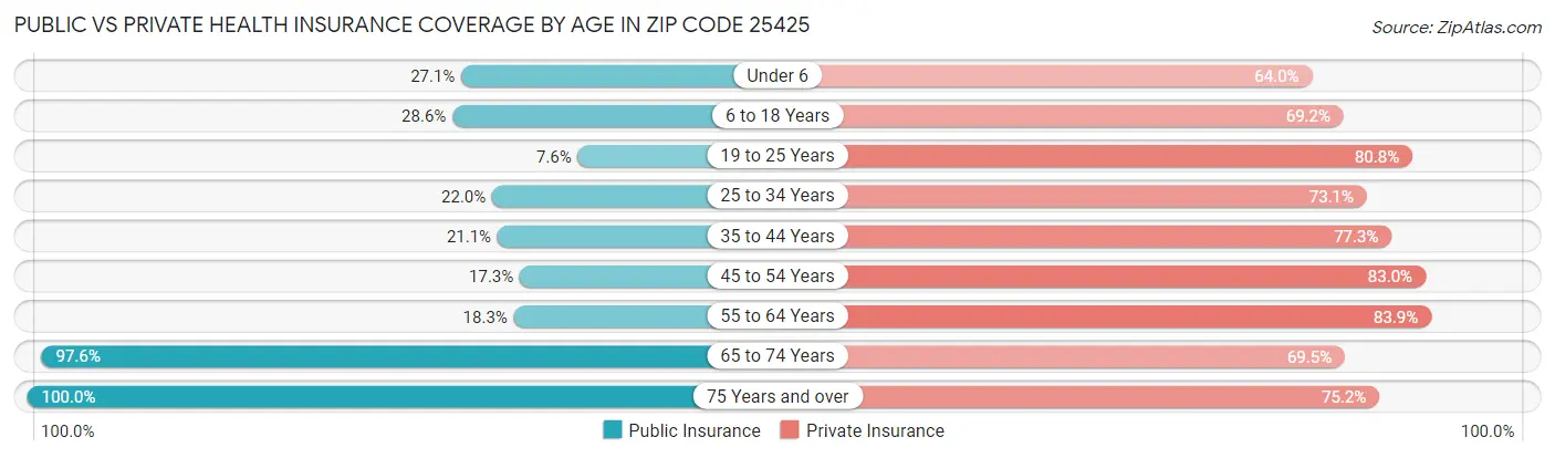 Public vs Private Health Insurance Coverage by Age in Zip Code 25425