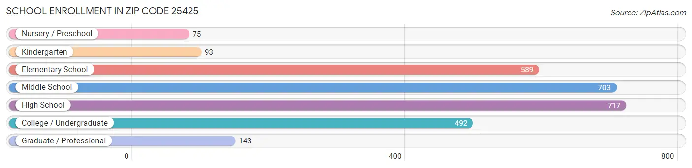 School Enrollment in Zip Code 25425