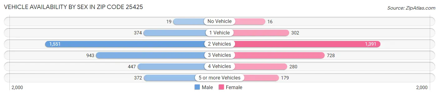 Vehicle Availability by Sex in Zip Code 25425