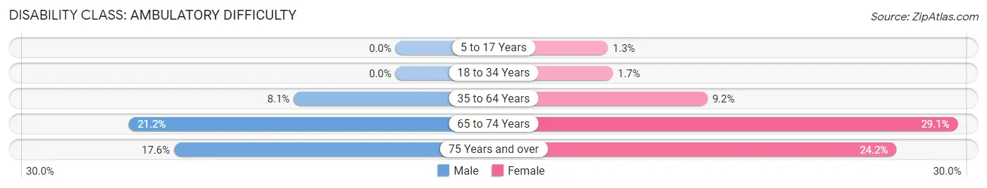 Disability in Zip Code 25427: <span>Ambulatory Difficulty</span>