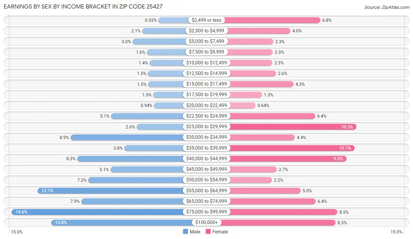 Earnings by Sex by Income Bracket in Zip Code 25427