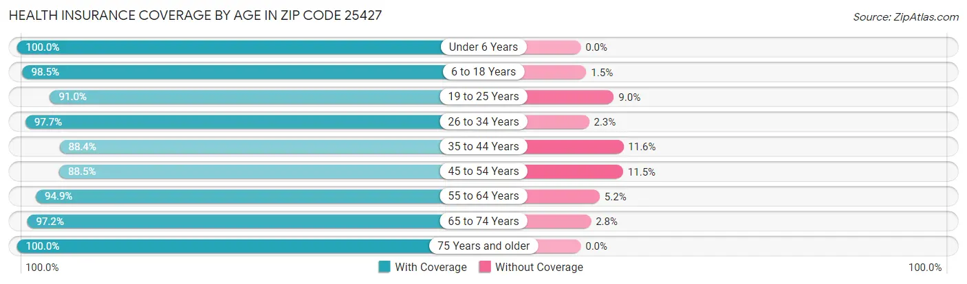Health Insurance Coverage by Age in Zip Code 25427