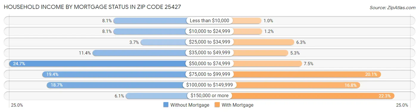 Household Income by Mortgage Status in Zip Code 25427