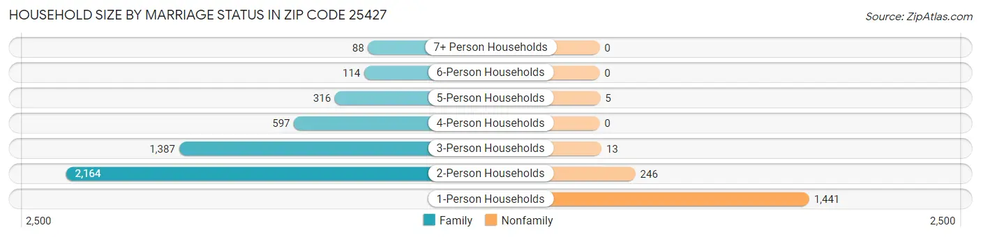 Household Size by Marriage Status in Zip Code 25427
