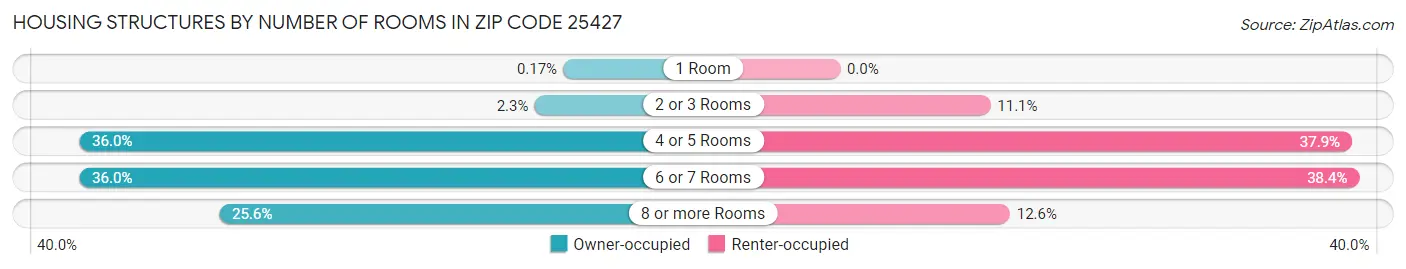 Housing Structures by Number of Rooms in Zip Code 25427