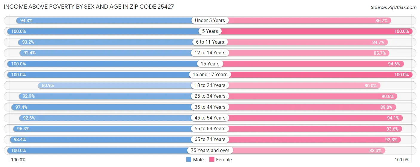 Income Above Poverty by Sex and Age in Zip Code 25427