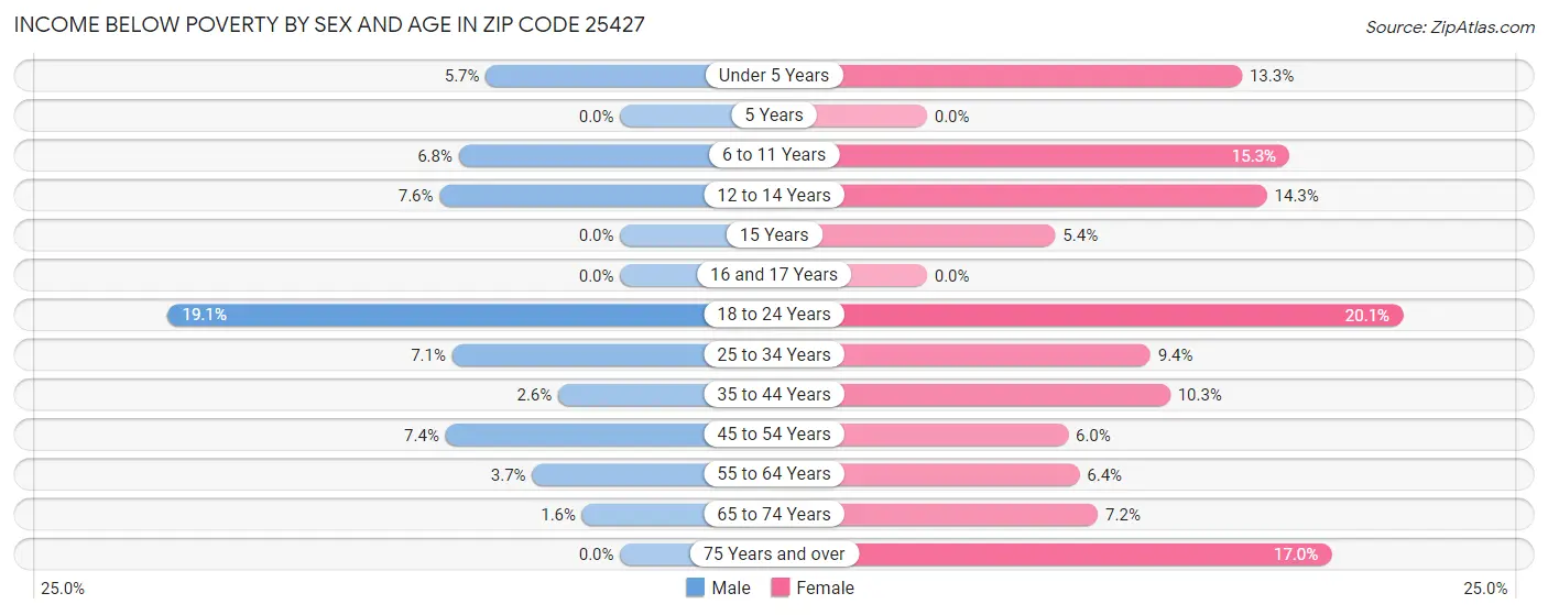 Income Below Poverty by Sex and Age in Zip Code 25427