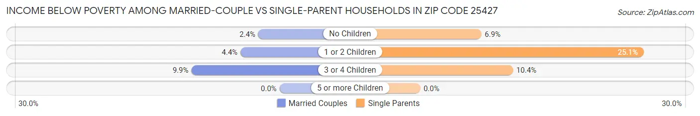Income Below Poverty Among Married-Couple vs Single-Parent Households in Zip Code 25427