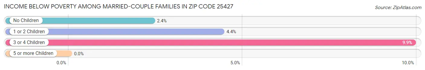 Income Below Poverty Among Married-Couple Families in Zip Code 25427