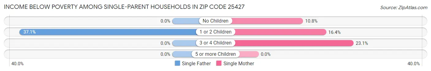 Income Below Poverty Among Single-Parent Households in Zip Code 25427