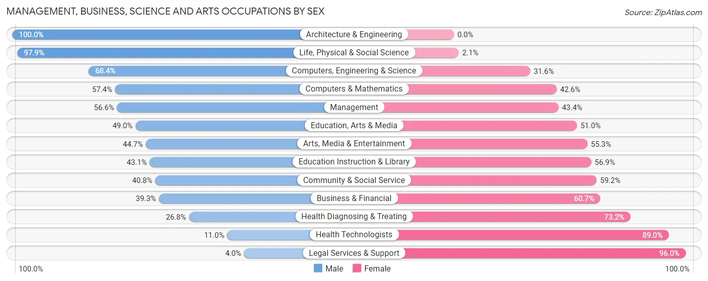 Management, Business, Science and Arts Occupations by Sex in Zip Code 25427
