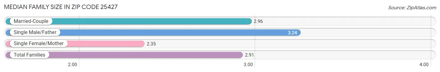 Median Family Size in Zip Code 25427