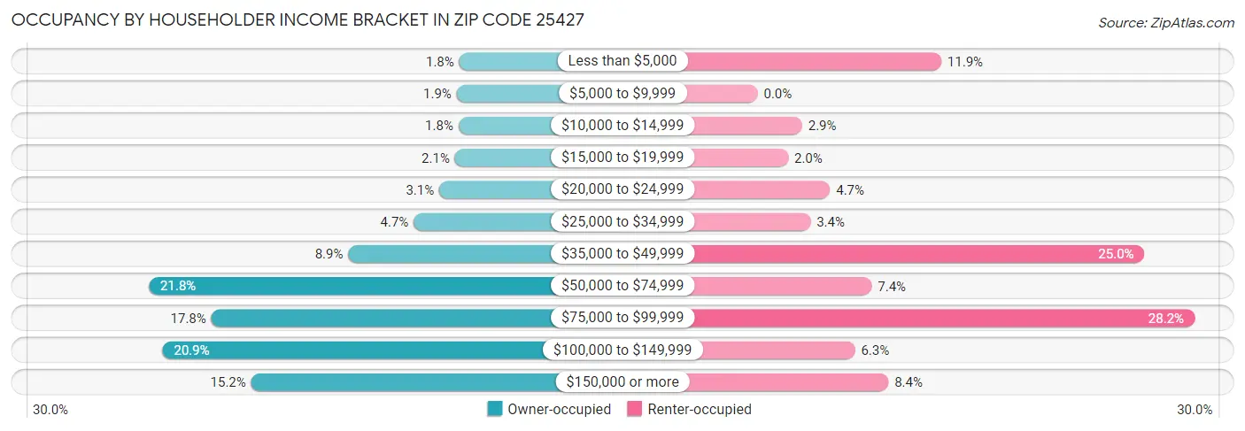 Occupancy by Householder Income Bracket in Zip Code 25427