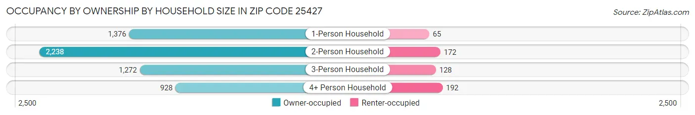 Occupancy by Ownership by Household Size in Zip Code 25427