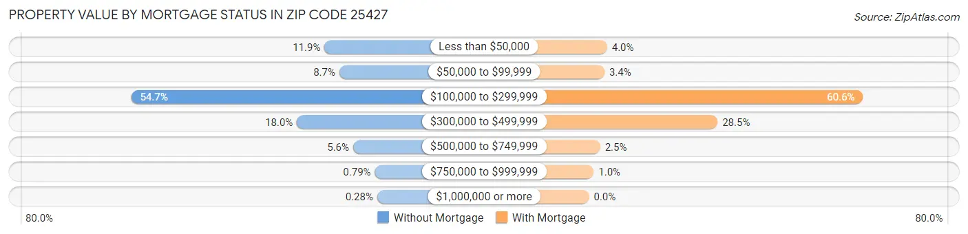 Property Value by Mortgage Status in Zip Code 25427