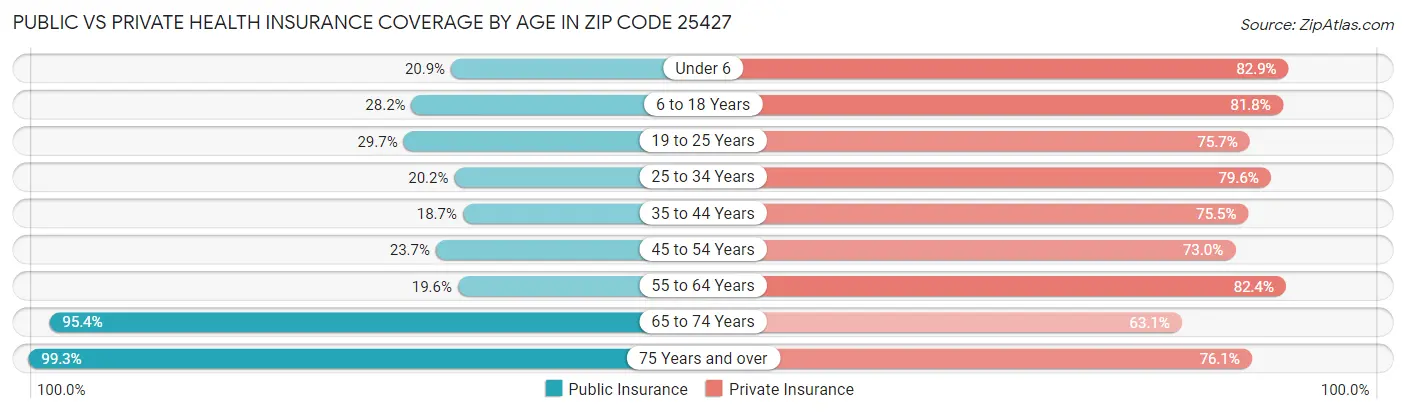 Public vs Private Health Insurance Coverage by Age in Zip Code 25427