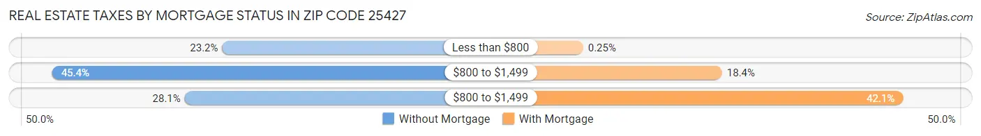 Real Estate Taxes by Mortgage Status in Zip Code 25427